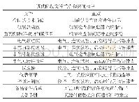 表三：调试阶段文件重点和关注清单