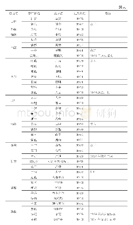 《表1 新中国成立前后各省区市县地名更改情况》