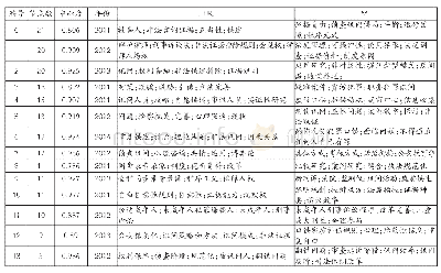 表3 关键词聚类分析结果表