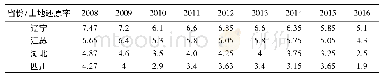 《表3 2008—2016年辽宁、江苏、湖北、四川省农村土地还原率》