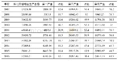 《表1 东北三省地区总产值及各产业占比 (单位:亿元, %)》