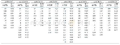 表6 中国东北汉族人群中8个DIP-STR标记物的单倍型及基因频率