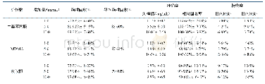 表1 尿液中三种毒品的回收率、准确度和精密度（n=5,)