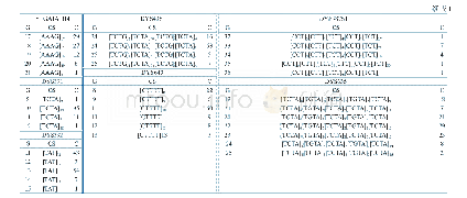 表1 中国云南苗族人群24个Y-STR基因座的核心序列（n=108)