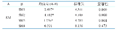 《表2 SM(i)与SM1(i)至SM4(i)比较检验结果(i=1,…,33)》