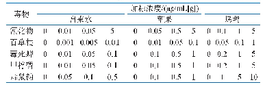 表1 毒物在食物基质中加标浓度