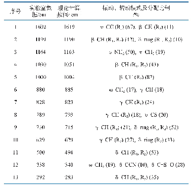 表1 莫达非尼主要特征拉曼位移实测值、理论值以及对应的分子振动转动模式