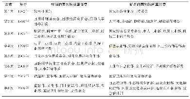 《表2 1982-2018年国务院大部制行政体制改革中部委机构的变动情况[4] (1)》