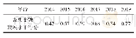 《表3 张掖市2014-2019年普惠金融发展水平得分》