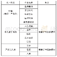 表1 主要生产作业流程表