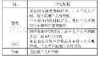 《表1：工资薪金相关特殊所得个人所得税应纳税额计算》