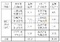 《表二HY公司2014-2015年并购溢价明细》