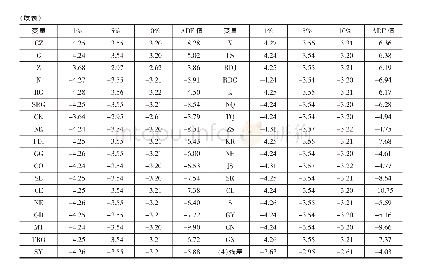 《表3 ADF单位根检验结果》