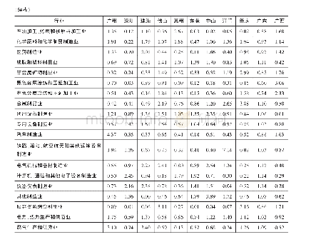 《表2 2017年粤桂静态产业集聚指数（SAI)》