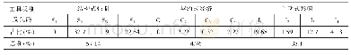 《表4 长三角一体化政策文本工具使用情况统计》