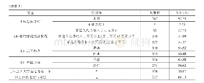 表1 人口学变量描述性统计