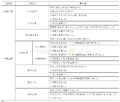 《表3 数字普惠金融指数指标体系》