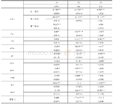 表7 面板门限估计结果：数字化基础、金融科技与经济发展