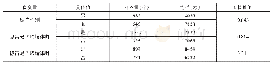 《表4 精神损害抚慰金描述性统计与独立样本t检验值》