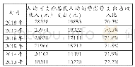 《表2:2013—2018年居民人均消费支出占人均收入比》