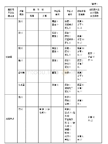 《表一：北宋神宗熙寧初禁軍兵力分布表》