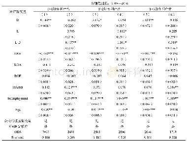 《表6 金融危机后设立行政审批中心对企业创新绩效的滞后影响》