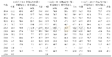 表1 中国贫困发生率变化的国际比较（%）
