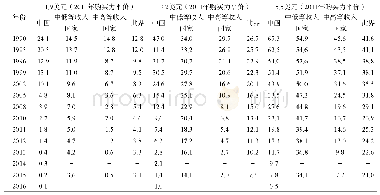 表2 中国贫困深度变化的国际比较（%）