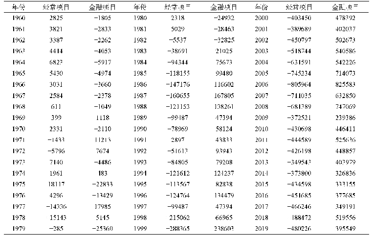 表1 1960—2017年美国国际收支状况表