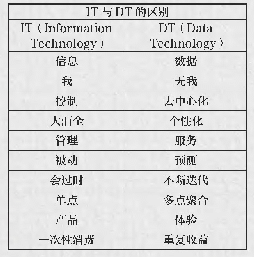 表1:IT与DT的区别：2020年营销数字化年终回顾：关键词