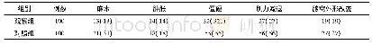 《表1 两组患者的并发症发生率比较[n(%)]》