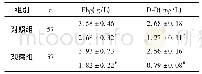 表2 观察组与对照组治疗前后血浆Fbg、D-D检测结果比较