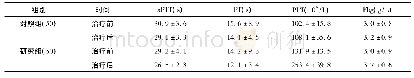 表2 两组患者护理前后凝血功能对比