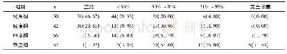 《表2 四组颈动脉管腔狭窄程度比较》
