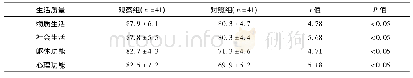 《表2 两组生活质量评分比较(分)》