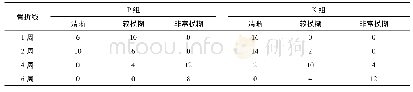 表1 两组大鼠骨折术后x线骨折线模糊程度观察情况(n=16)