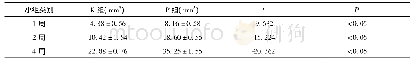 表2 大鼠骨折之后不同时间点Micro-CT定量分析BV均数统计结果情况(d,n=16)