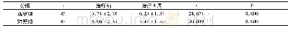 表2 两组治疗前后中医证候积分比较(分)