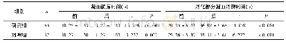 《表1 两组患者治疗前后凝血功能指标比较》