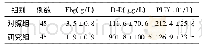 《表2 两组PLT、Fbg,D-D对比》