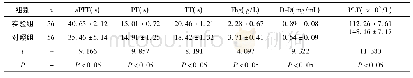 表1 两组患者纤溶、凝血指标比较