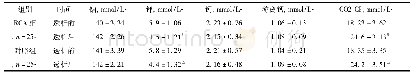 表3 两组透析前后血钠，血钾，总钙、游离钙、CO2-CP的比较