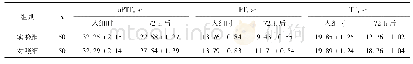 《表3 两组患者治疗前后凝血指征变化情况》