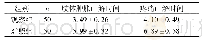 表3 两组肢体肿胀及疼痛缓解时间比较(d)