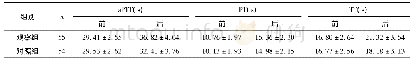《表2 两组凝血功能指标水平比较》