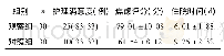 《表2 两组护理满意度、焦虑评分及住院时间比较[n(%)]》