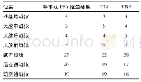 表1 CTA与MRA诊断颅内动脉瘤位置情况(n)