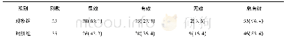 表1 两组患者临床疗效比较(例，%)