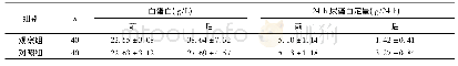 表2 两组血浆白蛋白、24 h尿蛋白定量水平比较