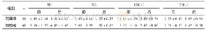 表1 两组血脂指标水平比较(mmol/L)